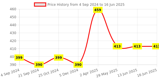 tatacliq.com Van Heusen Regular Fit Colour Fresh Ultra Soft Solid Trunks - Nautical Blue van heusen Price History Graph from 4 Sep 2024 to 16 Jun 2025