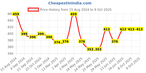 tatacliq.com Van Heusen Regular Fit Colour Fresh Ultra Soft Solid Trunks - Potent Purple van heusen Price History Graph from 15 Aug 2024 to 9 Oct 2025