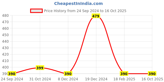 tatacliq.com Van Heusen Regular Fit Colour Fresh Ultra Soft Solid Trunks - Potent Purple van heusen Price History Graph from 24 Sep 2024 to 15 Oct 2025