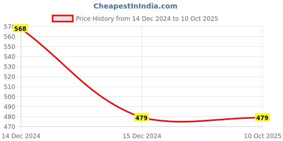 tatacliq.com Van Heusen Regular Fit Colour Fresh Ultra Soft Solid Trunks - Potent Purple van heusen Price History Graph from 14 Dec 2024 to 8 Oct 2025