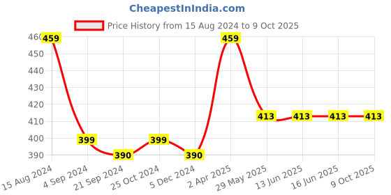 tatacliq.com Van Heusen Regular Fit Colour Fresh Ultra Soft Solid Trunks - Rooibos Tea van heusen Price History Graph from 15 Aug 2024 to 8 Oct 2025