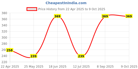 tatacliq.com Van Heusen Regular Fit Colour Fresh Ultra Soft Striped Briefs - CYS-04 van heusen Price History Graph from 22 Apr 2025 to 8 Oct 2025
