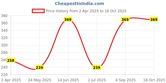 tatacliq.com Van Heusen Regular Fit Colour Fresh Ultra Soft Striped Briefs - CYS-04 van heusen Price History Graph from 2 Apr 2025 to 18 Oct 2025