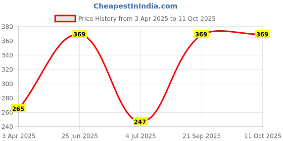 tatacliq.com Van Heusen Regular Fit Colour Fresh Ultra Soft Striped Briefs - CYS-09 van heusen Price History Graph from 3 Apr 2025 to 11 Oct 2025