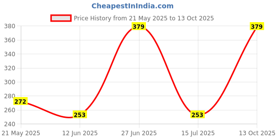 tatacliq.com Van Heusen Regular Fit Colour Fresh Ultra Soft Striped Briefs - CYS-09 van heusen Price History Graph from 21 May 2025 to 13 Oct 2025