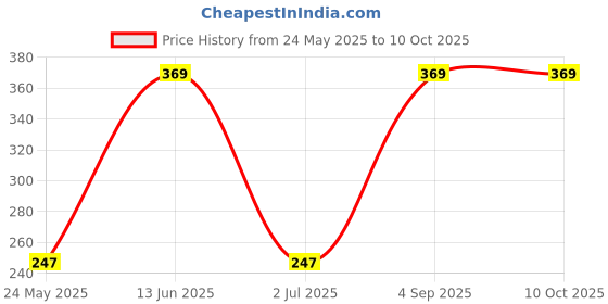 tatacliq.com Van Heusen Regular Fit Colour Fresh Ultra Soft Striped Briefs - CYS-09 van heusen Price History Graph from 24 May 2025 to 9 Oct 2025