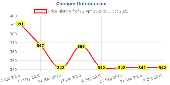 tatacliq.com Van Heusen Regular Fit Colour Fresh Ultra Soft Striped Briefs - Pack of 2 - KDS01 , KDS03 van heusen Price History Graph from 2 Apr 2025 to 4 Oct 2025