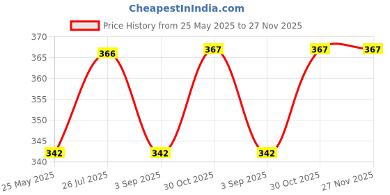 tatacliq.com Van Heusen Regular Fit Colour Fresh Ultra Soft Striped Briefs - Pack of 2 - KDS01 , KDS05 van heusen Price History Graph from 25 May 2025 to 27 Nov 2025