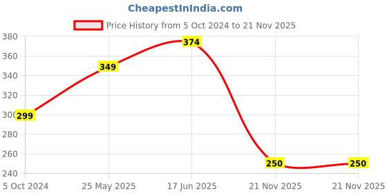 tatacliq.com Van Heusen Regular Fit Colour Fresh Ultra Soft Striped Briefs - Pack of 2 - KDS01 , KDS05 van heusen Price History Graph from 5 Oct 2024 to 21 Nov 2025