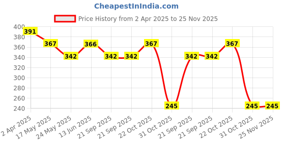 tatacliq.com Van Heusen Regular Fit Colour Fresh Ultra Soft Striped Briefs - Pack of 2 - KDS01 , KDS05 van heusen Price History Graph from 2 Apr 2025 to 25 Nov 2025