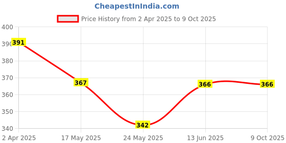 tatacliq.com Van Heusen Regular Fit Colour Fresh Ultra Soft Striped Briefs - Pack of 2 - KDS04 , KDS02 van heusen Price History Graph from 2 Apr 2025 to 8 Oct 2025