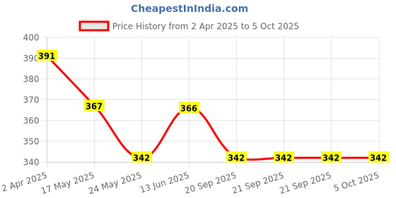 tatacliq.com Van Heusen Regular Fit Colour Fresh Ultra Soft Striped Briefs - Pack of 2 - KDS05 , KDS03 van heusen Price History Graph from 2 Apr 2025 to 4 Oct 2025