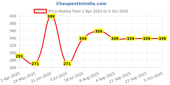 tatacliq.com Van Heusen Regular Fit Colour Fresh Ultra Soft Striped Trunks - CYS-03 van heusen Price History Graph from 2 Apr 2025 to 5 Oct 2025