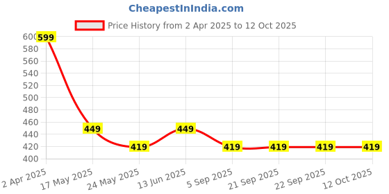 tatacliq.com Van Heusen Regular Fit Colour Fresh Ultra Soft Striped Trunks - Pack of 2 - KDS01 , KDS02 van heusen Price History Graph from 2 Apr 2025 to 12 Oct 2025