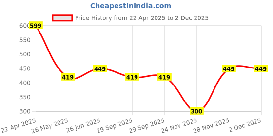 tatacliq.com Van Heusen Regular Fit Colour Fresh Ultra Soft Striped Trunks - Pack of 2 - KDS01 , KDS05 van heusen Price History Graph from 22 Apr 2025 to 2 Dec 2025
