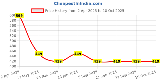 tatacliq.com Van Heusen Regular Fit Colour Fresh Ultra Soft Striped Trunks - Pack of 2 - KDS01 , KDS05 van heusen Price History Graph from 2 Apr 2025 to 9 Oct 2025