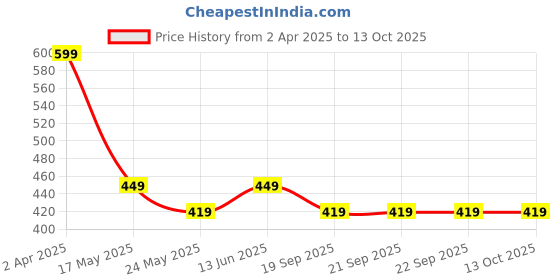 tatacliq.com Van Heusen Regular Fit Colour Fresh Ultra Soft Striped Trunks - Pack of 2 - KDS04 , KDS02 van heusen Price History Graph from 2 Apr 2025 to 13 Oct 2025