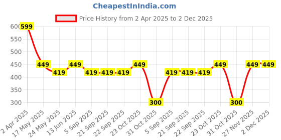 tatacliq.com Van Heusen Regular Fit Colour Fresh Ultra Soft Striped Trunks - Pack of 2 - KDS05 , KDS03 van heusen Price History Graph from 2 Apr 2025 to 2 Dec 2025