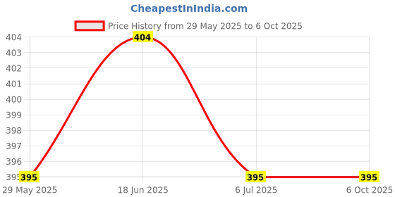 tatacliq.com Van Heusen Regular Fit Denim Jacquard Waistband Plush Back Elasticized Waistband Trunks - Navy van heusen Price History Graph from 29 May 2025 to 4 Oct 2025