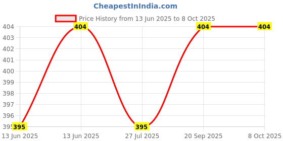 tatacliq.com Van Heusen Regular Fit Denim Jacquard Waistband Plush Back Elasticized Waistband Trunks - Navy van heusen Price History Graph from 13 Jun 2025 to 8 Oct 2025