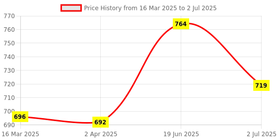tatacliq.com Van Heusen Regular Fit Drawstring Waist Functional Pockets Capri Shorts - Black van heusen Price History Graph from 16 Mar 2025 to 2 Jul 2025