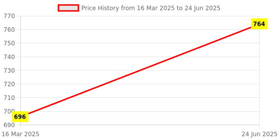 tatacliq.com Van Heusen Regular Fit Drawstring Waist Functional Pockets Capri Shorts - Mid Grey Melange van heusen Price History Graph from 16 Mar 2025 to 24 Jun 2025