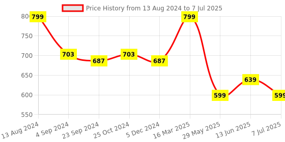 tatacliq.com Van Heusen Regular Fit Drawstring Waist Functional Pockets Shorts - Navy van heusen Price History Graph from 13 Aug 2024 to 7 Jul 2025