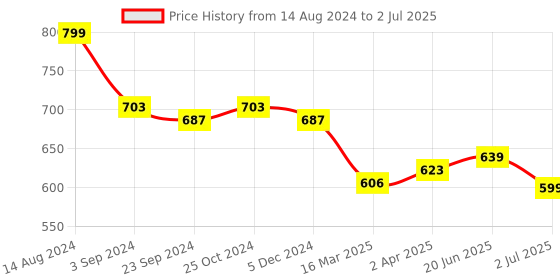 tatacliq.com Van Heusen Regular Fit Drawstring Waist Functional Pockets Shorts - Teal van heusen Price History Graph from 14 Aug 2024 to 2 Jul 2025