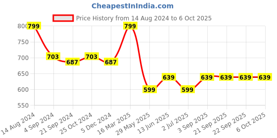 tatacliq.com Van Heusen Regular Fit Drawstring Waist Functional Pockets Shorts - Wine van heusen Price History Graph from 14 Aug 2024 to 5 Oct 2025