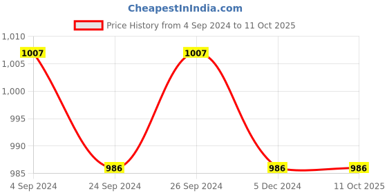 tatacliq.com Van Heusen Regular Fit Drawstring Waist Functional Pockets Trackpants - Black van heusen Price History Graph from 4 Sep 2024 to 10 Oct 2025