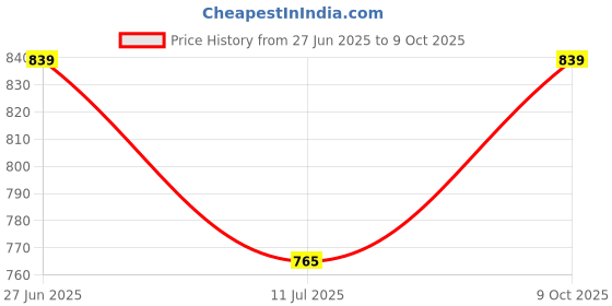 tatacliq.com Van Heusen Regular Fit Drawstring Waist Functional Pockets Trackpants - Moss Green van heusen Price History Graph from 27 Jun 2025 to 9 Oct 2025