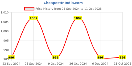 tatacliq.com Van Heusen Regular Fit Drawstring Waist Functional Pockets Trackpants - Navy van heusen Price History Graph from 23 Sep 2024 to 10 Oct 2025