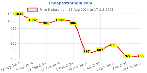 tatacliq.com Van Heusen Regular Fit Drawstring Waist Functional Pockets Trackpants - Teal van heusen Price History Graph from 18 Aug 2024 to 16 Oct 2025