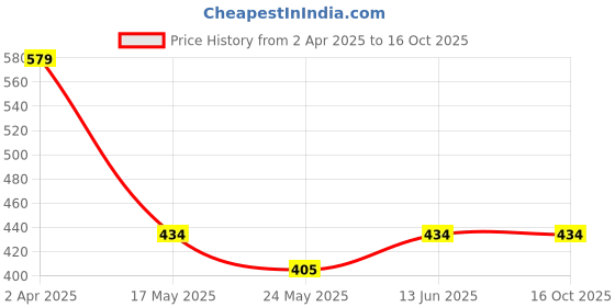 tatacliq.com Van Heusen Regular Fit Elastic Waistband Ultra Soft Trunks - Pack of 2 - PP03,AP03 van heusen Price History Graph from 2 Apr 2025 to 16 Oct 2025