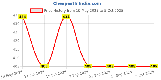 tatacliq.com Van Heusen Regular Fit Elastic Waistband Ultra Soft Trunks - Pack of 2 - PP03,AP03 van heusen Price History Graph from 19 May 2025 to 4 Oct 2025