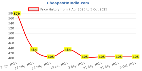 tatacliq.com Van Heusen Regular Fit Elastic Waistband Ultra Soft Trunks - Pack of 2 - PP10,AP10 van heusen Price History Graph from 7 Apr 2025 to 4 Oct 2025
