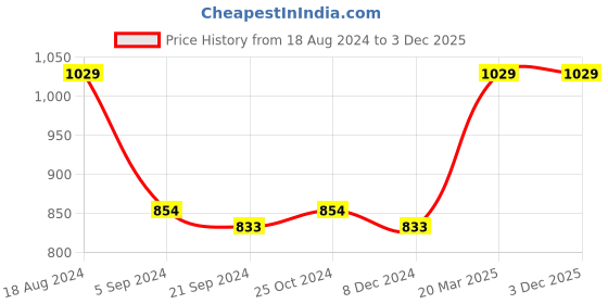tatacliq.com Van Heusen Regular Fit Functional Pockets Ultra Soft Allover Print Boxer Shorts - Pack of 2 van heusen Price History Graph from 18 Aug 2024 to 2 Dec 2025