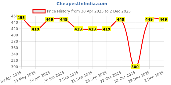 tatacliq.com Van Heusen Regular Fit Quick Dry Contrast Trim Vest - Aster Blue van heusen Price History Graph from 30 Apr 2025 to 30 Nov 2025