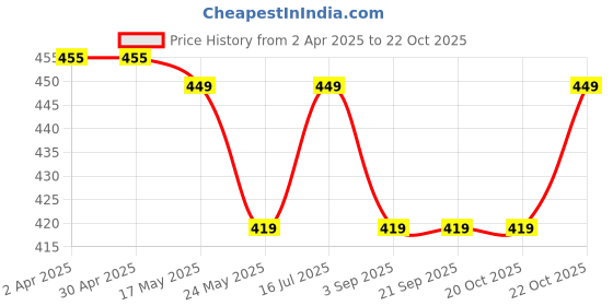 tatacliq.com Van Heusen Regular Fit Quick Dry Contrast Trim Vest - Grey Melange van heusen Price History Graph from 2 Apr 2025 to 22 Oct 2025