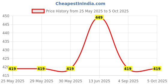 tatacliq.com Van Heusen Regular Fit Quick Dry Contrast Trim Vest - Grey Melange van heusen Price History Graph from 25 May 2025 to 5 Oct 2025