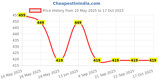 tatacliq.com Van Heusen Regular Fit Quick Dry Contrast Trim Vest - Navy van heusen Price History Graph from 10 May 2025 to 16 Oct 2025