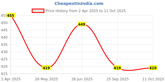 tatacliq.com Van Heusen Regular Fit Quick Dry Contrast Trim Vest - Navy van heusen Price History Graph from 2 Apr 2025 to 11 Oct 2025