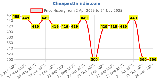 tatacliq.com Van Heusen Regular Fit Quick Dry Contrast Trim Vest - Ochre van heusen Price History Graph from 2 Apr 2025 to 24 Nov 2025