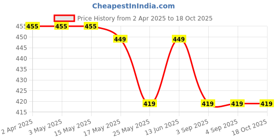tatacliq.com Van Heusen Regular Fit Quick Dry Contrast Trim Vest - Turkey Red van heusen Price History Graph from 2 Apr 2025 to 18 Oct 2025