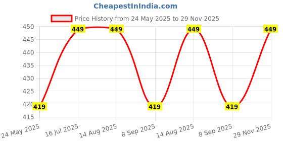tatacliq.com Van Heusen Regular Fit Quick Dry Contrast Trim Vest - Turkey Red van heusen Price History Graph from 24 May 2025 to 29 Nov 2025