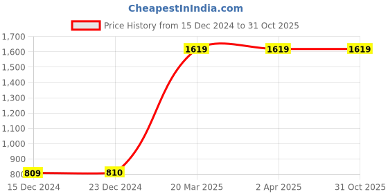 tatacliq.com Van Heusen Regular Fit Quick Dry Media Pocket Printed Joggers - Grey van heusen Price History Graph from 15 Dec 2024 to 31 Oct 2025