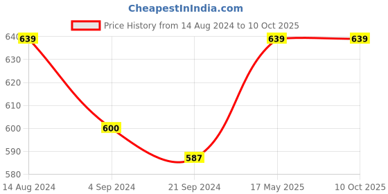 tatacliq.com Van Heusen Regular Fit Side Pocket Side Slits Allover Print Boxer Shorts - CPB-44 van heusen Price History Graph from 14 Aug 2024 to 10 Oct 2025