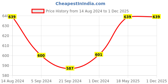 tatacliq.com Van Heusen Regular Fit Side Pocket Side Slits Allover Print Boxer Shorts - CPB-48 van heusen Price History Graph from 14 Aug 2024 to 1 Dec 2025