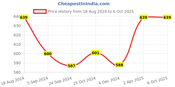 tatacliq.com Van Heusen Regular Fit Side Pocket Side Slits Allover Print Boxer Shorts - CPB-48 van heusen Price History Graph from 18 Aug 2024 to 4 Oct 2025