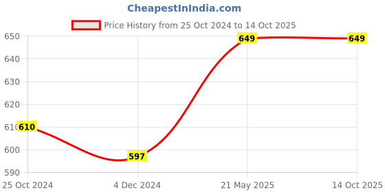 tatacliq.com Van Heusen Regular Fit Side Pocket Side Slits Allover Print Boxer Shorts - CPB-48 van heusen Price History Graph from 25 Oct 2024 to 13 Oct 2025